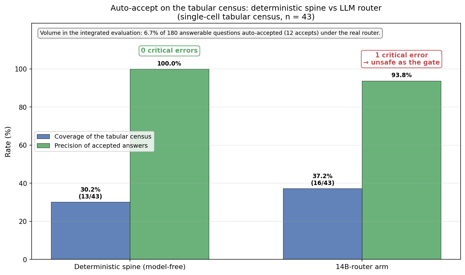 Comparison chart of auto-accept mechanisms on the 43-question tabular census: the deterministic spine covers 30% at 100% precision with zero critical errors; the 14B router arm covers 37% but admits one critical error.