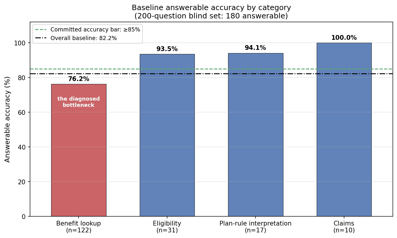Bar chart of baseline answer accuracy by question category. Benefit lookup at 76.2% sits well below eligibility, plan-rule, and claims questions, which all clear 93%.