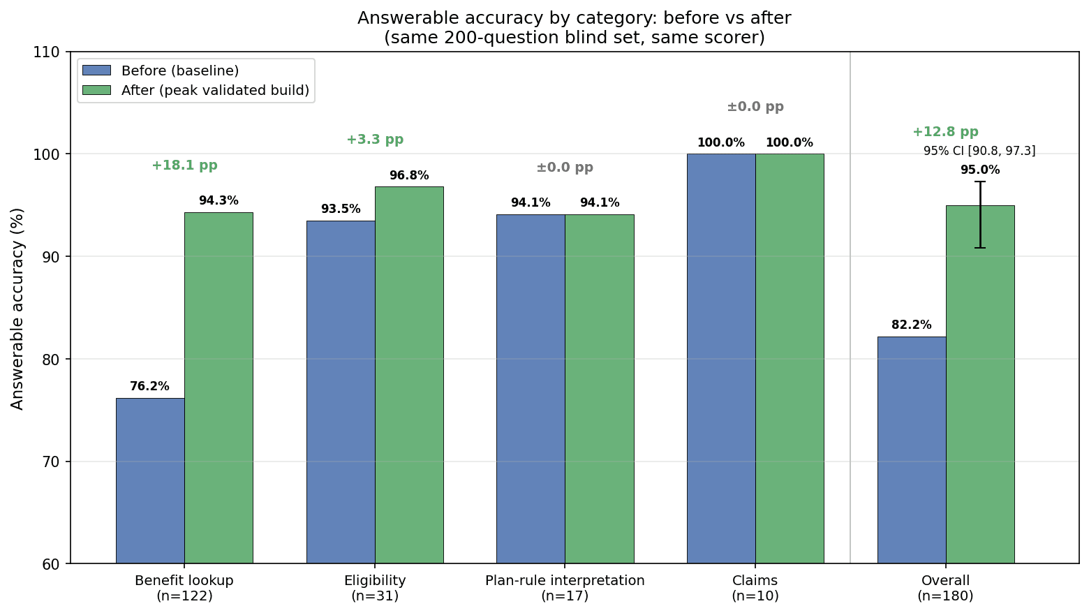 Grouped bar chart of answer accuracy by category before and after the improvement program. Benefit lookup rises from 76.2% to 94.3% and overall answerable accuracy from 82.2% to 95.0%.