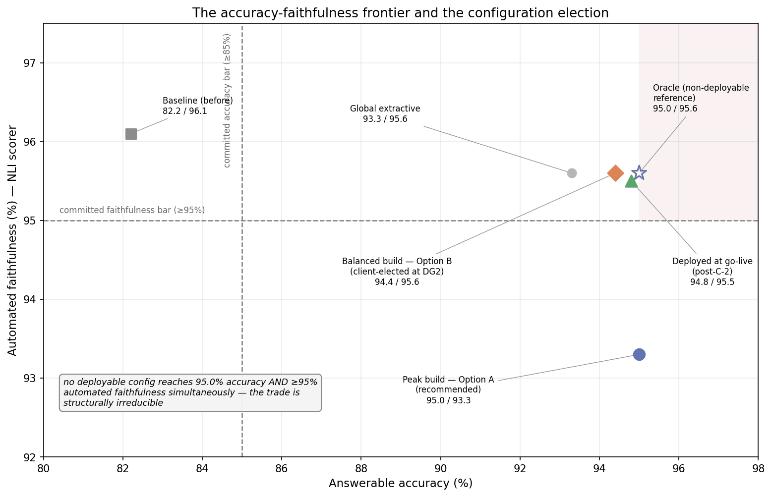 Scatter plot of validated configurations by answerable accuracy and automated faithfulness, showing the baseline, peak, balanced, and deployed builds relative to both acceptance bars.