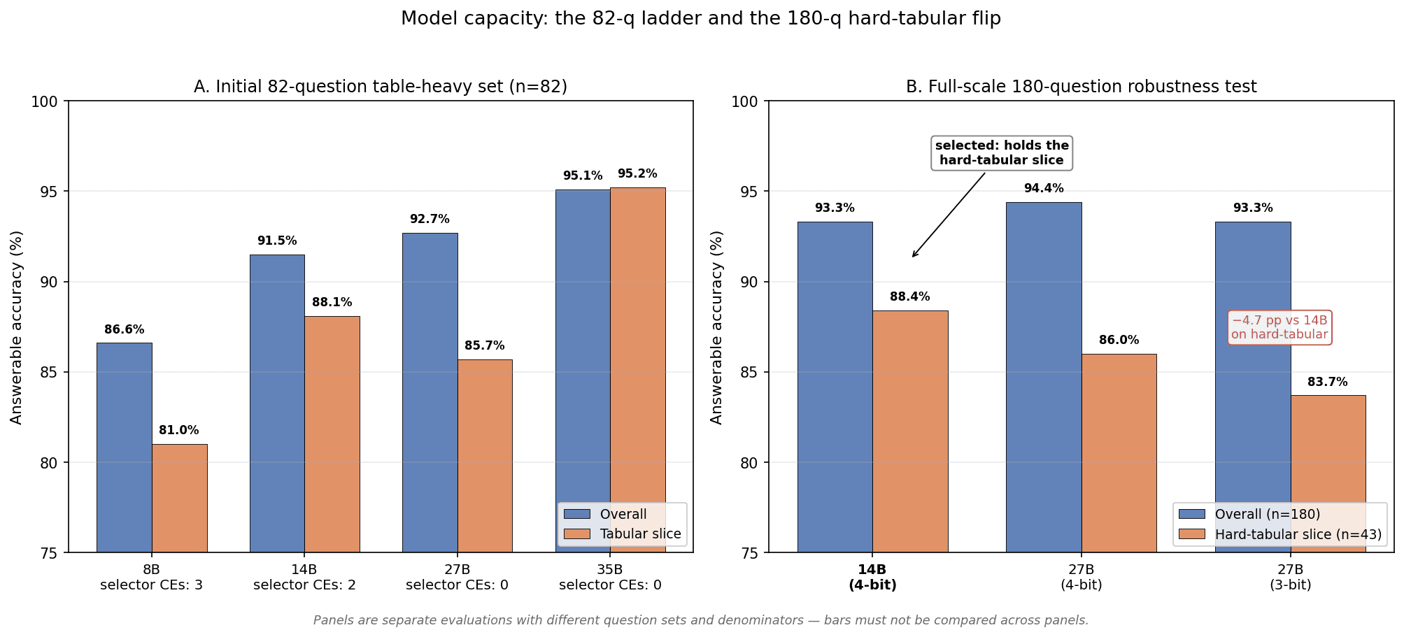 Two-panel chart of model capacity results. Panel A shows accuracy climbing with model size on the 82-question table-heavy set once delivery is fixed; Panel B shows the 180-question robustness re-test where the 14B model ties the 3-bit 27B overall but leads the hard tabular slice by 4.7 points.