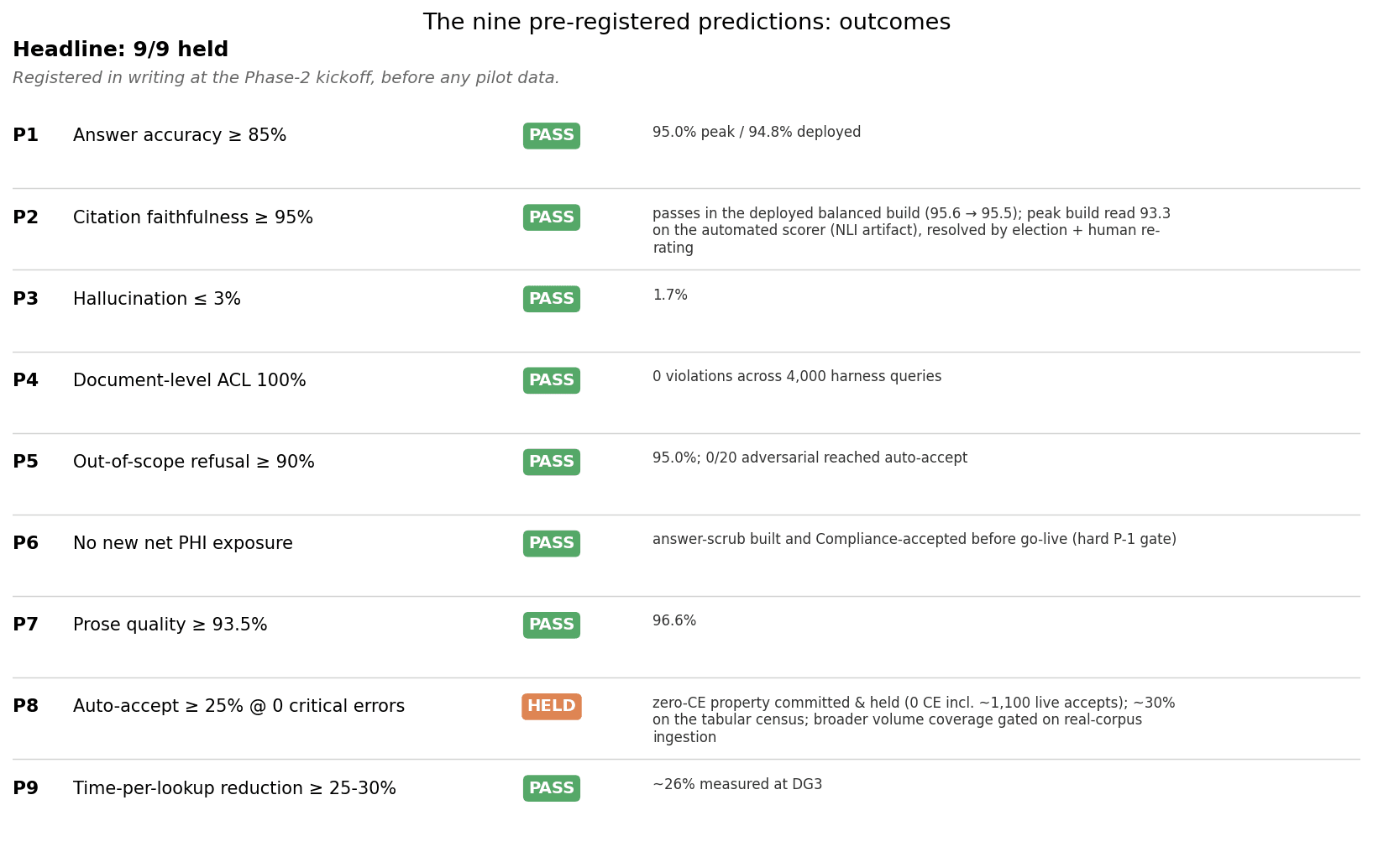 Scorecard chart of the nine pre-registered predictions with their registered bars, tiers, and final outcomes: eight committed predictions passed and the one stretch prediction finished as a held zero-critical-error property with narrow graduation.