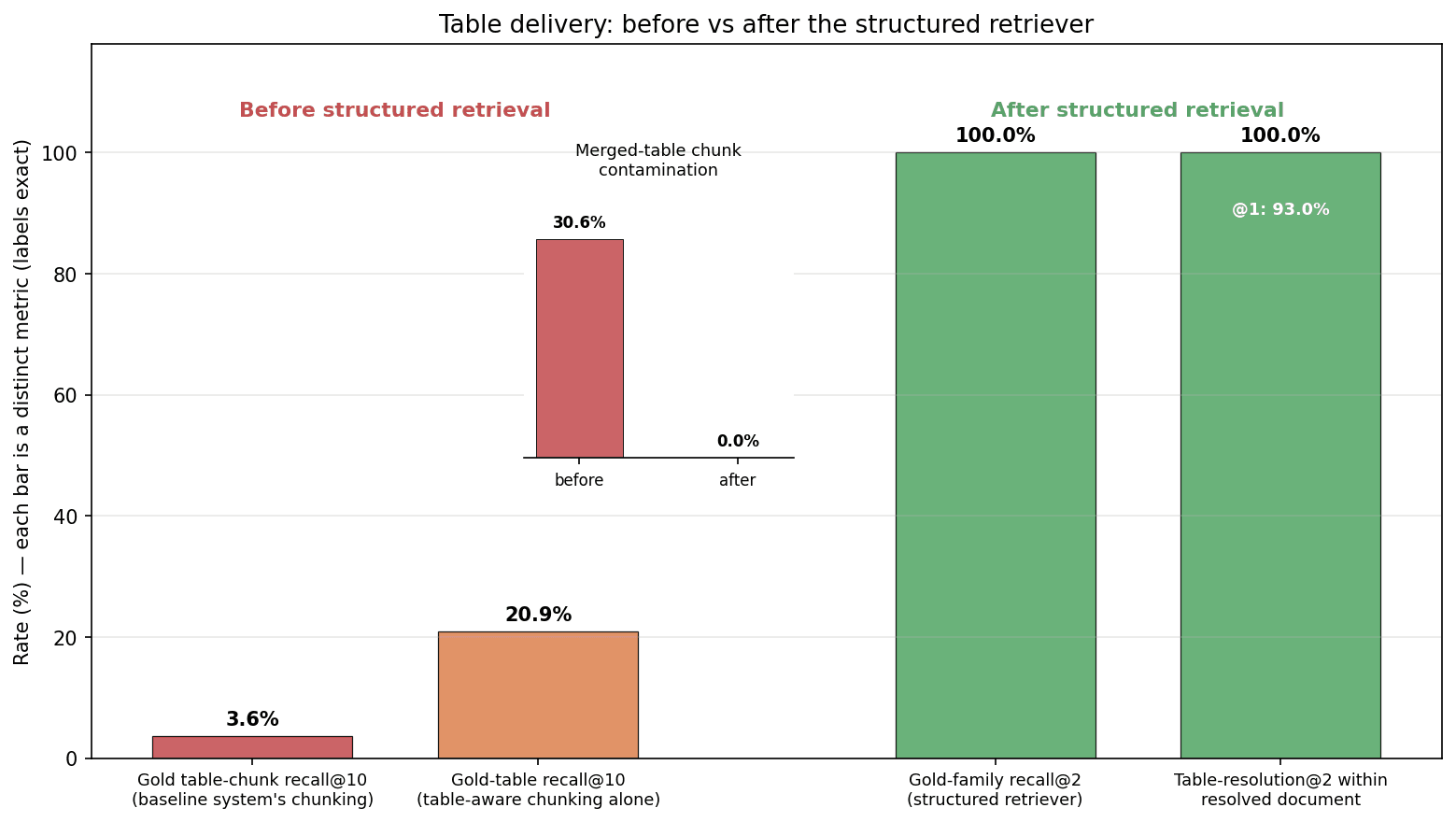 Grouped bar chart of four retrieval metrics before and after the structured retriever, with an inset showing merged-table chunk contamination falling from 30.6% to zero.