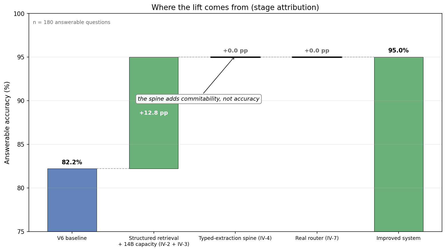 Waterfall chart attributing the 12.8-point accuracy lift entirely to retrieval plus model capacity, with the typed-extraction spine and production router contributing zero additional accuracy points.