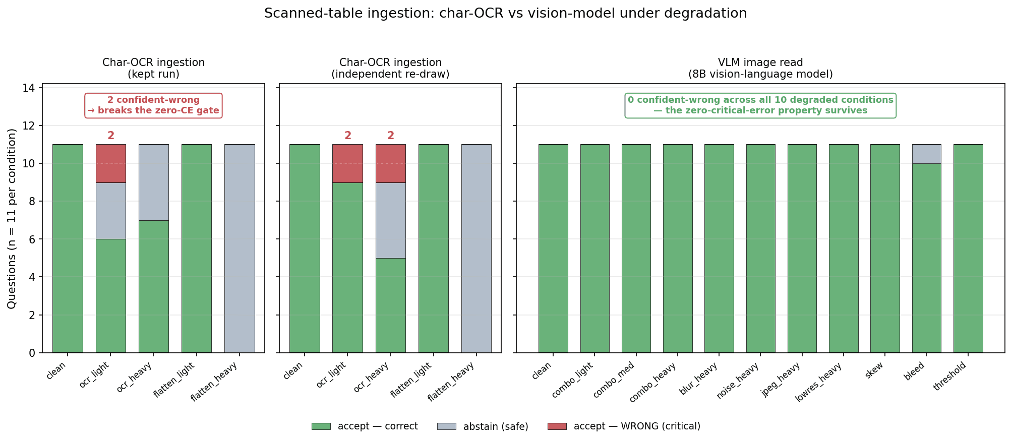 Three-panel chart comparing character-level OCR and vision-model ingestion under synthetic scan degradation. Character OCR takes confidently wrong reads at light degradation; the vision-model path takes zero across all ten degraded conditions.